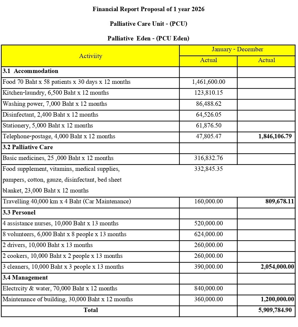 Budget for one year