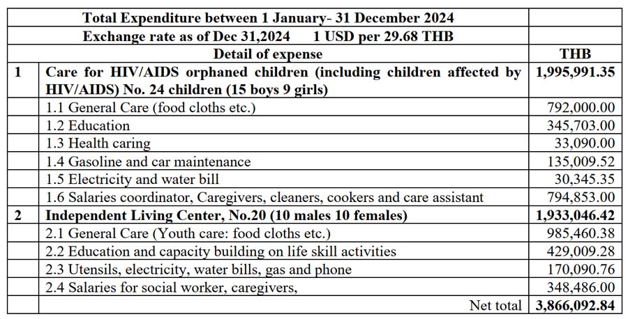 Educational project expenditure