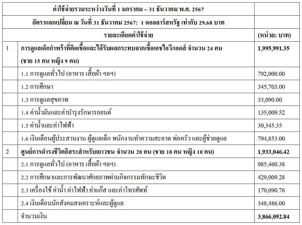 รายจ่ายโครงการด้านการศึกษา